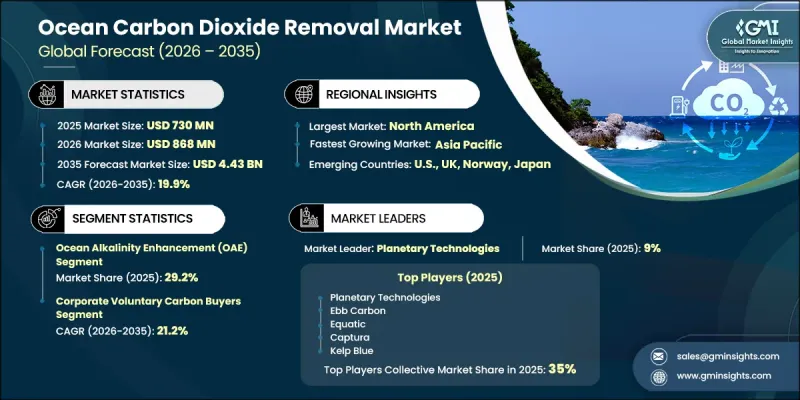 Ocean Carbon Dioxide Removal Market-IMG1
