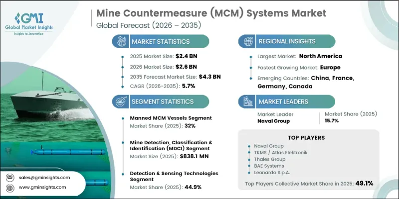 Mine Countermeasure (MCM) Systems Market-IMG1