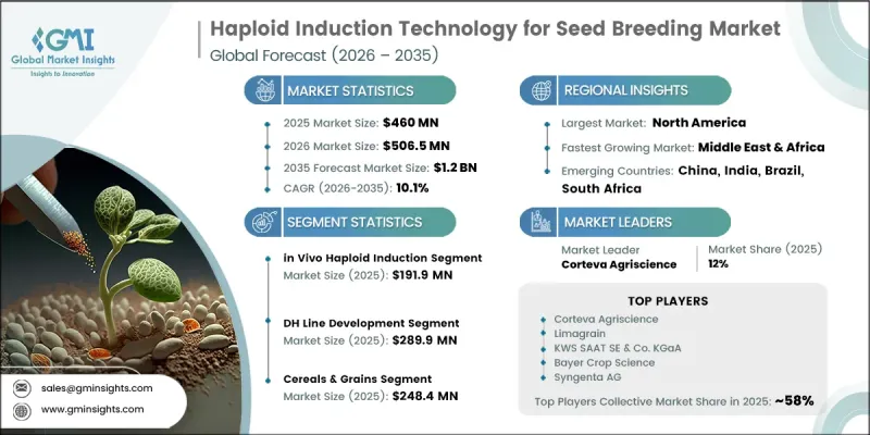 Haploid Induction Technology for Seed Breeding Market-IMG1