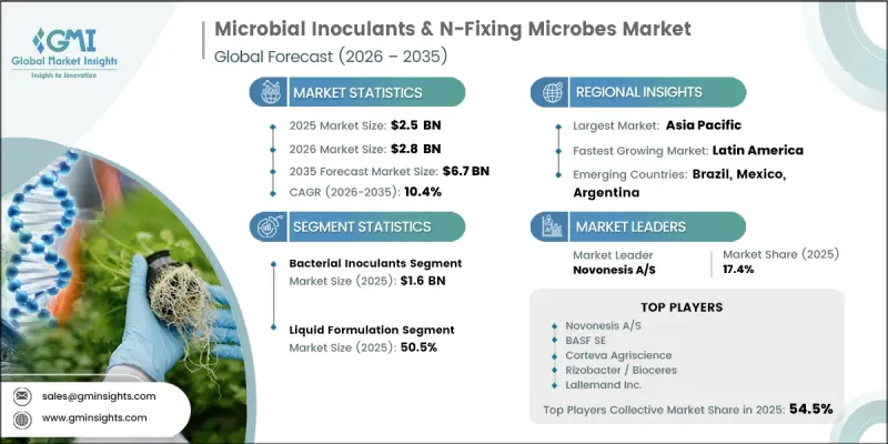 Microbial Inoculants and N-Fixing Microbes Market-IMG1