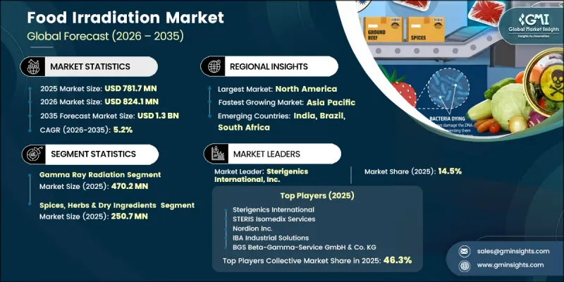 Food Irradiation Market-IMG1