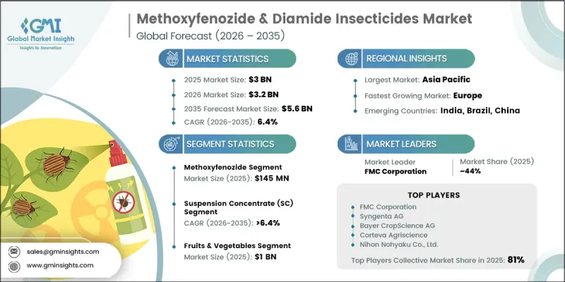 Methoxyfenozide and Diamide Insecticides Market-IMG1