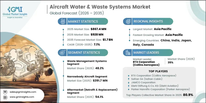 Aircraft Water and Waste Systems Market-IMG1