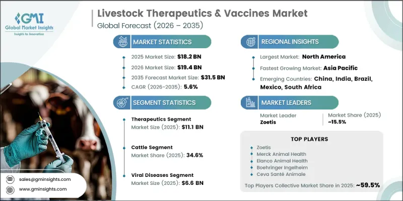 Livestock Therapeutics and Vaccines Market-IMG1