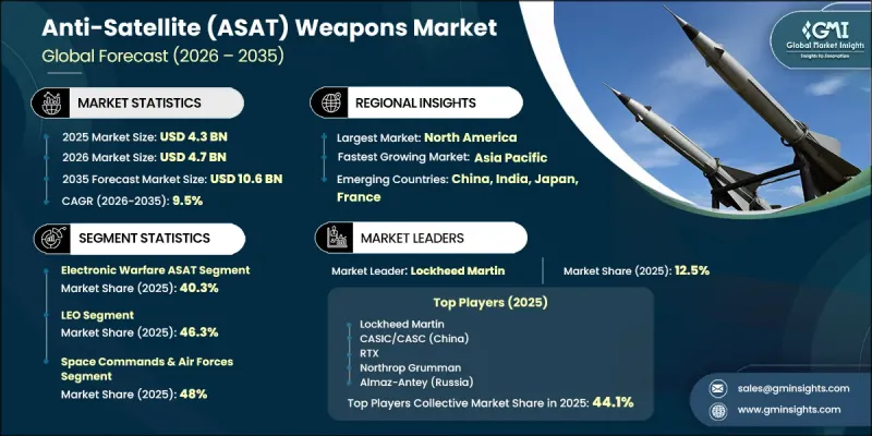 Anti-Satellite (ASAT) Weapons Market-IMG1