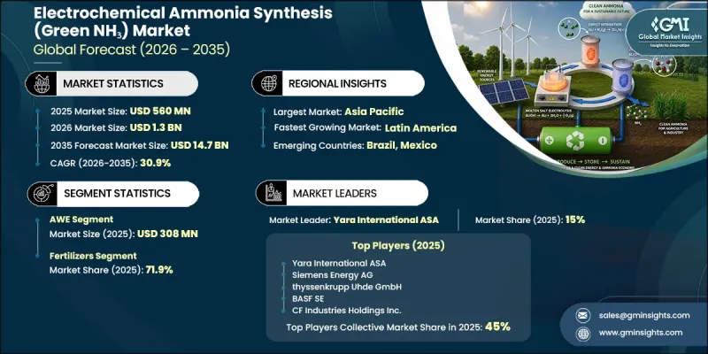 Electrochemical Ammonia Synthesis (Green NH3) Market-IMG1