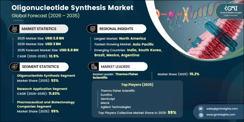 Oligonucleotide Synthesis Market-IMG1