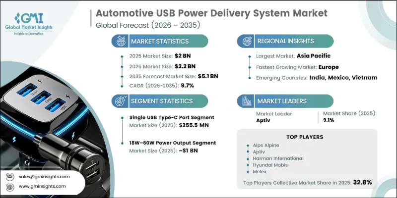 Automotive USB Power Delivery System Market-IMG1