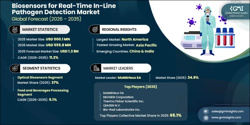 Biosensors for Real-Time In-Line Pathogen Detection Market-IMG1