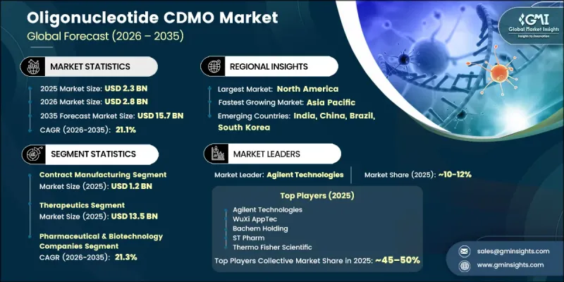 Oligonucleotide CDMO Market-IMG1