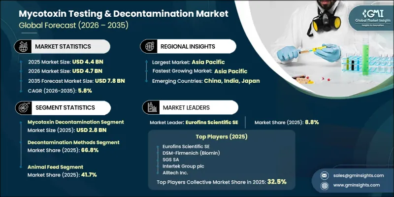 Mycotoxin Testing and Decontamination Market-IMG1