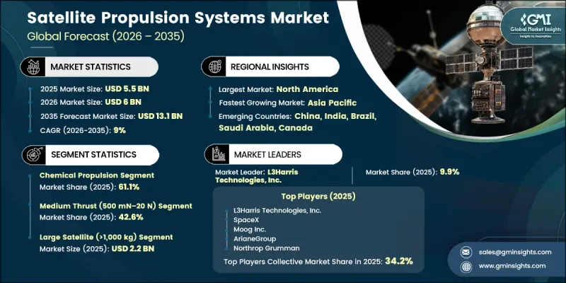 Satellite Propulsion Systems Market-IMG1