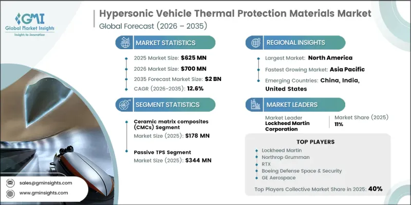 Hypersonic Vehicle Thermal Protection Materials Market-IMG1