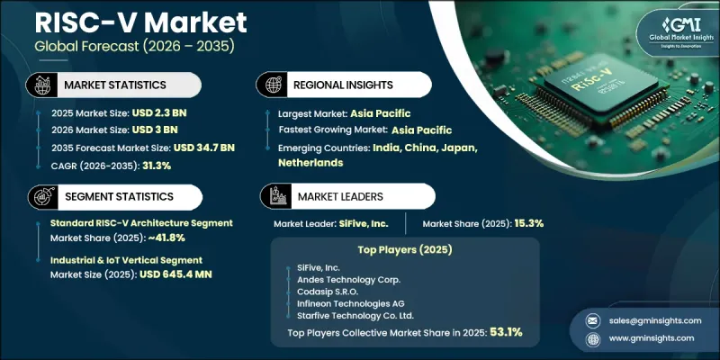 RISC-V Market-IMG1