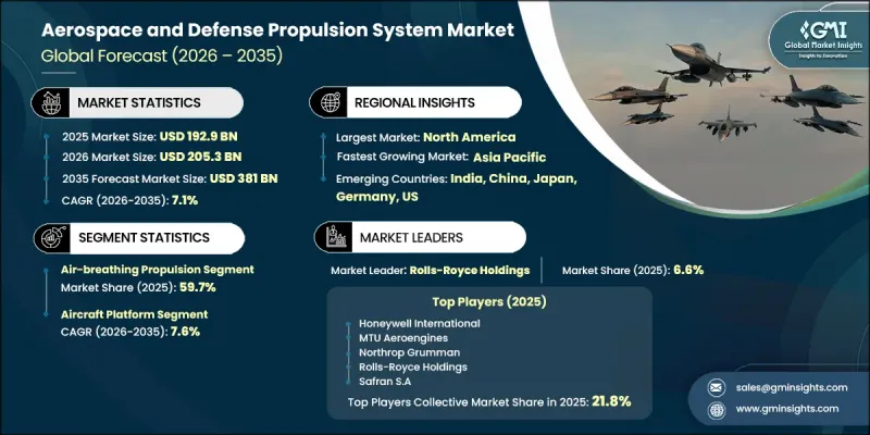 Aerospace and Defense Propulsion System Market-IMG1