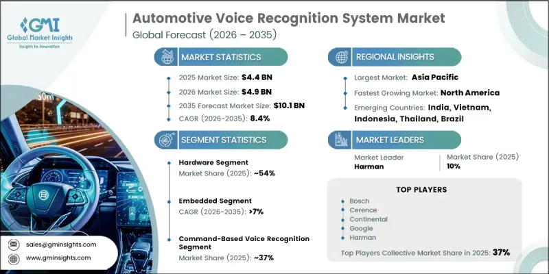 Automotive Voice Recognition System Market-IMG1