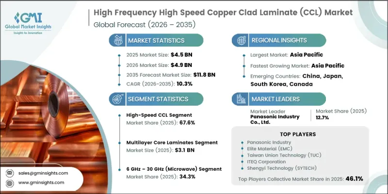 High Frequency High Speed Copper Clad Laminate(CCL)Market-IMG1
