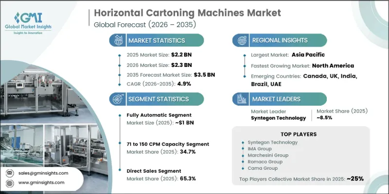 Horizontal Cartoning Machines Market-IMG1
