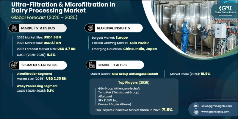 Ultra-Filtration and Microfiltration in Dairy Processing Market-IMG1