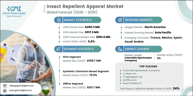 Insect Repellent Apparel Market-IMG1