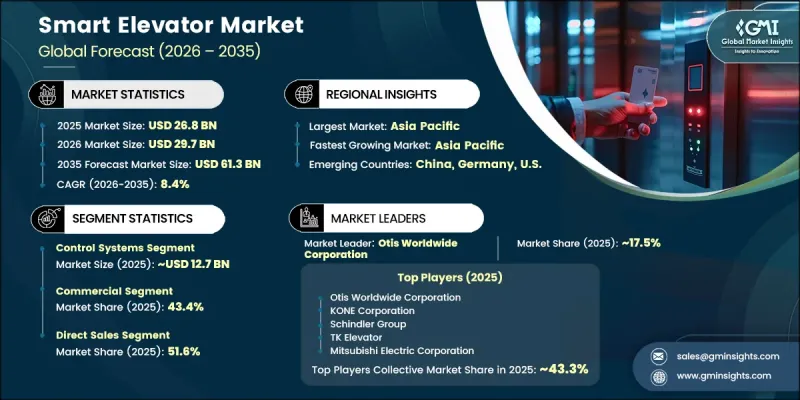 Smart Elevator Market-IMG1
