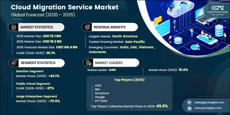 Cloud Migration Service Market-IMG1