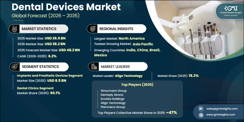 Dental Devices Market-IMG1
