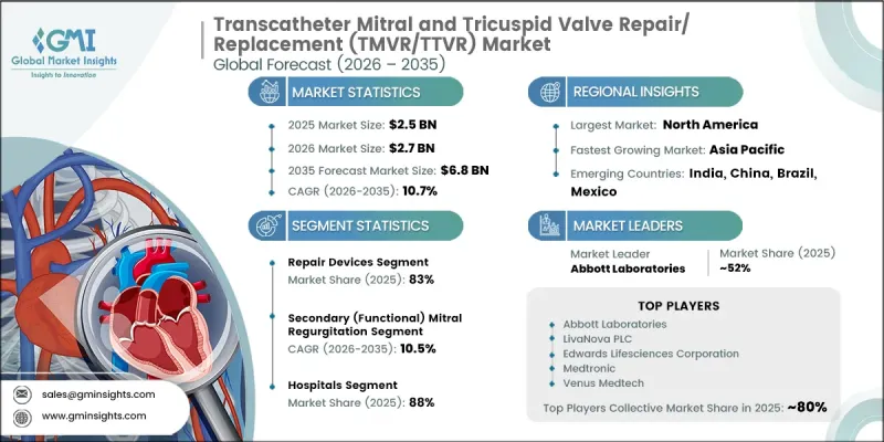 Transcatheter Mitral and Tricuspid Valve Repair/Replacement(TMVR/TTVR)Market-IMG1