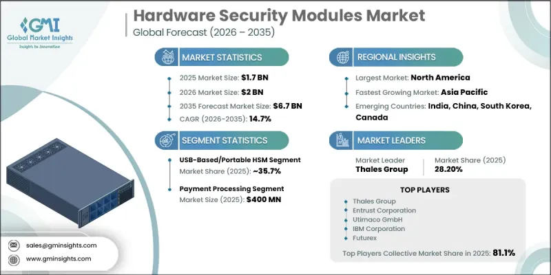 Hardware Security Modules Market-IMG1