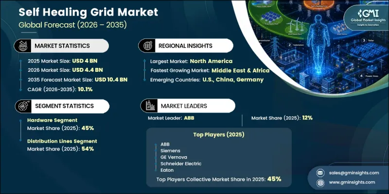 Self Healing Grid Market-IMG1