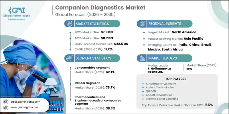 Companion Diagnostics Market-IMG1