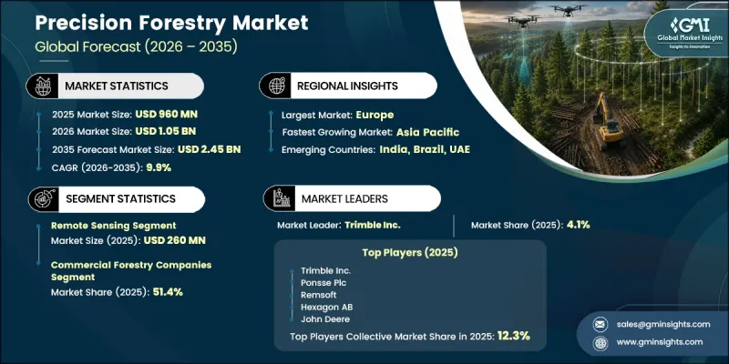 Precision Forestry Market-IMG1