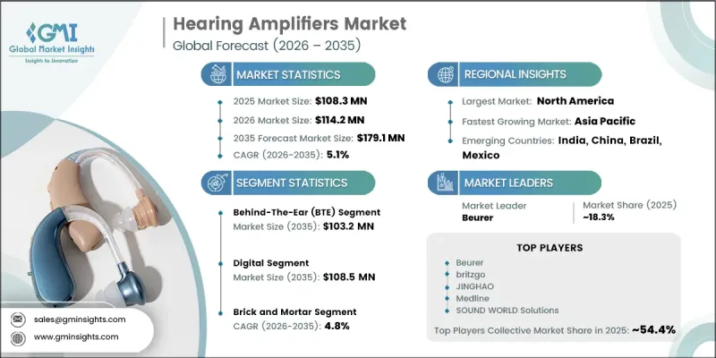 Hearing Amplifiers Market-IMG1