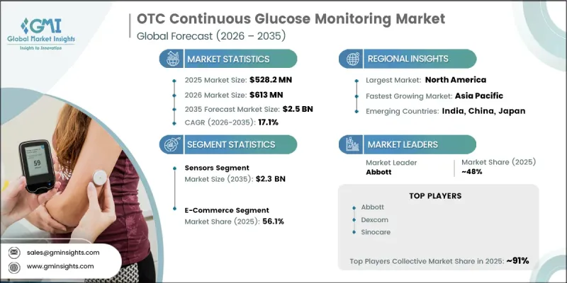 OTC Continuous Glucose Monitoring Market-IMG1