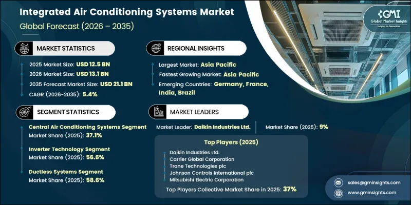 Integrated Air Conditioning Systems Market-IMG1