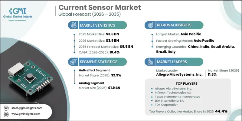 Current Sensor Market-IMG1
