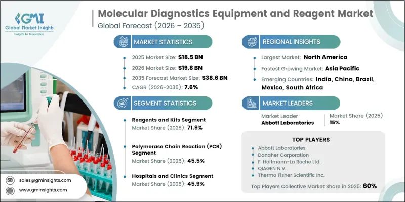 Molecular Diagnostics Equipment and Reagent Market-IMG1