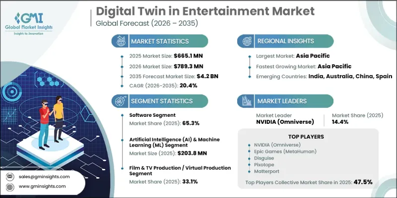Digital Twin in Entertainment Market-IMG1