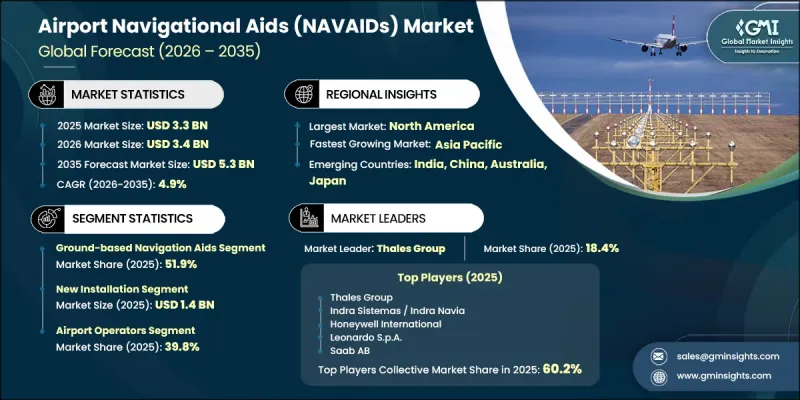 Airport Navigational Aids（NAVAIDs）Market-IMG1