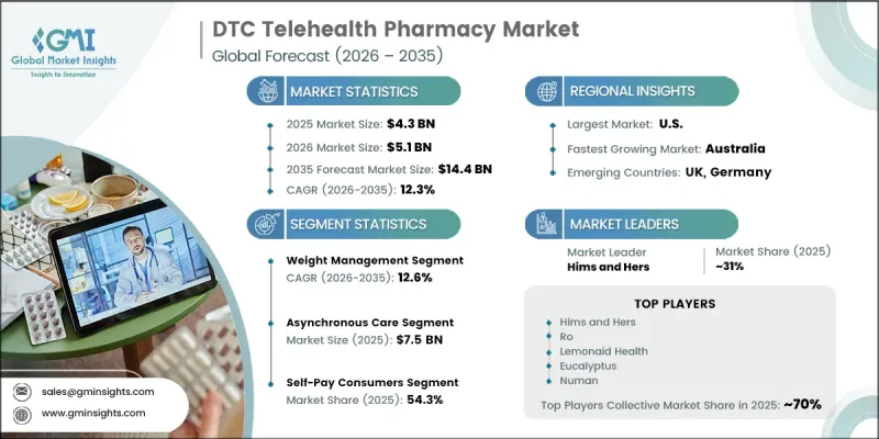 DTC Telehealth Pharmacy Market-IMG1
