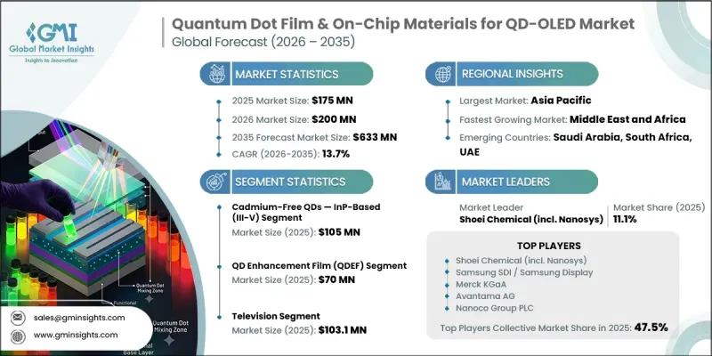Quantum Dot Film and On-Chip Materials for QD-OLED Market-IMG1
