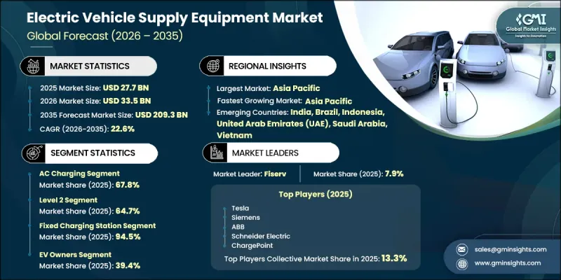 Electric Vehicle Supply Equipment Market-IMG1