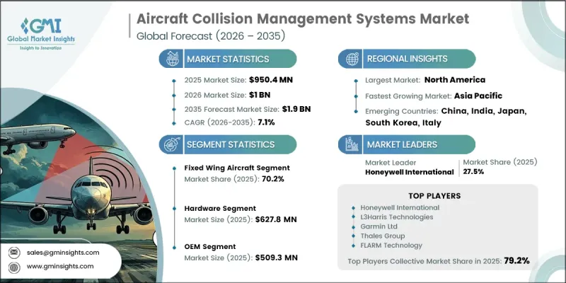 Aircraft Collision Management Systems Market-IMG1