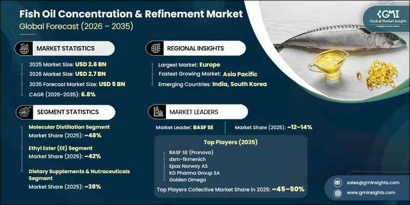 Fish Oil Concentration and Refinement Market-IMG1