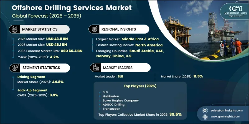 Offshore Drilling Services Market-IMG1