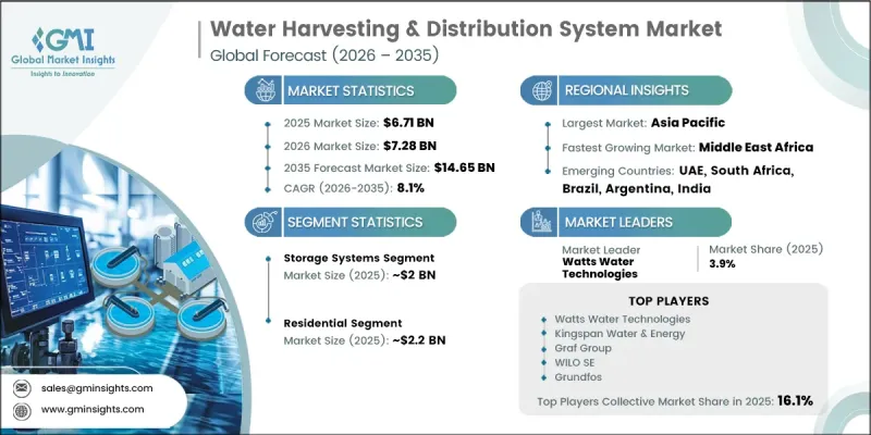 Water Harvesting and Distribution System Market-IMG1