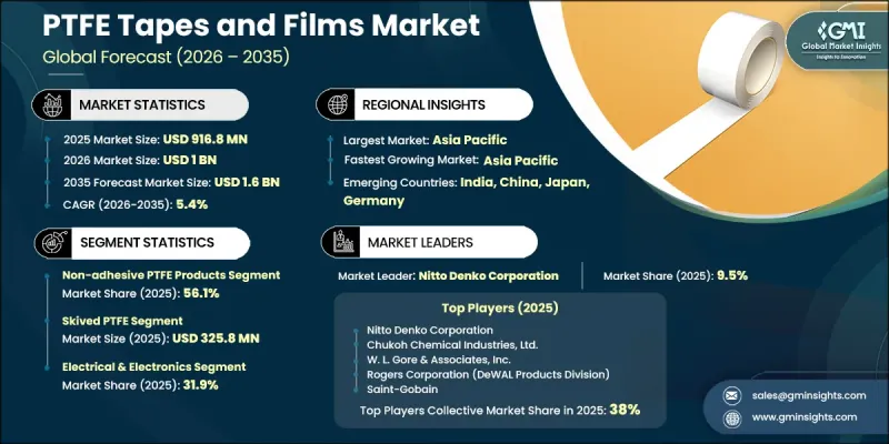 PTFE Tapes and Films Market-IMG1