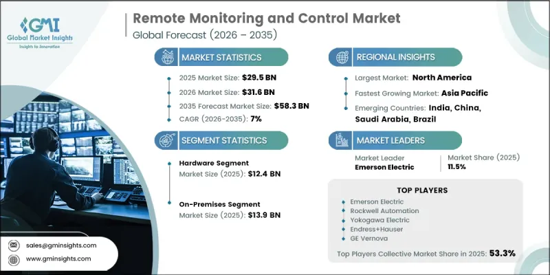 Remote Monitoring and Control Market-IMG1