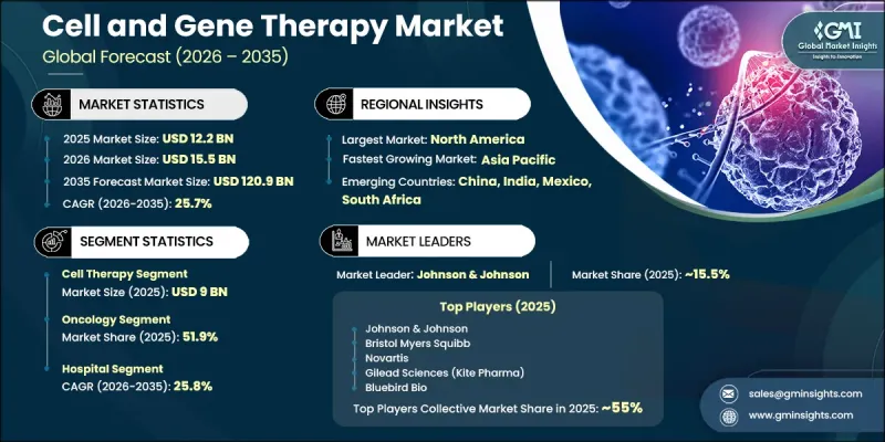 Cell and Gene Therapy Market-IMG1