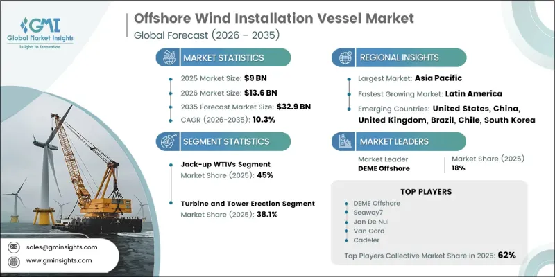 Offshore Wind Installation Vessel Market-IMG1